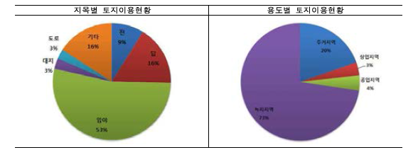 세종시 토지이용현황