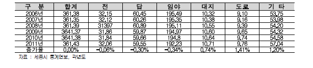 세종시 지목별 토지이용 현황 및 추이