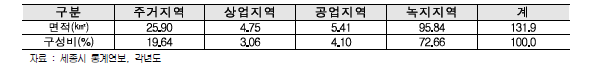 세종시 용도별 토지이용현황