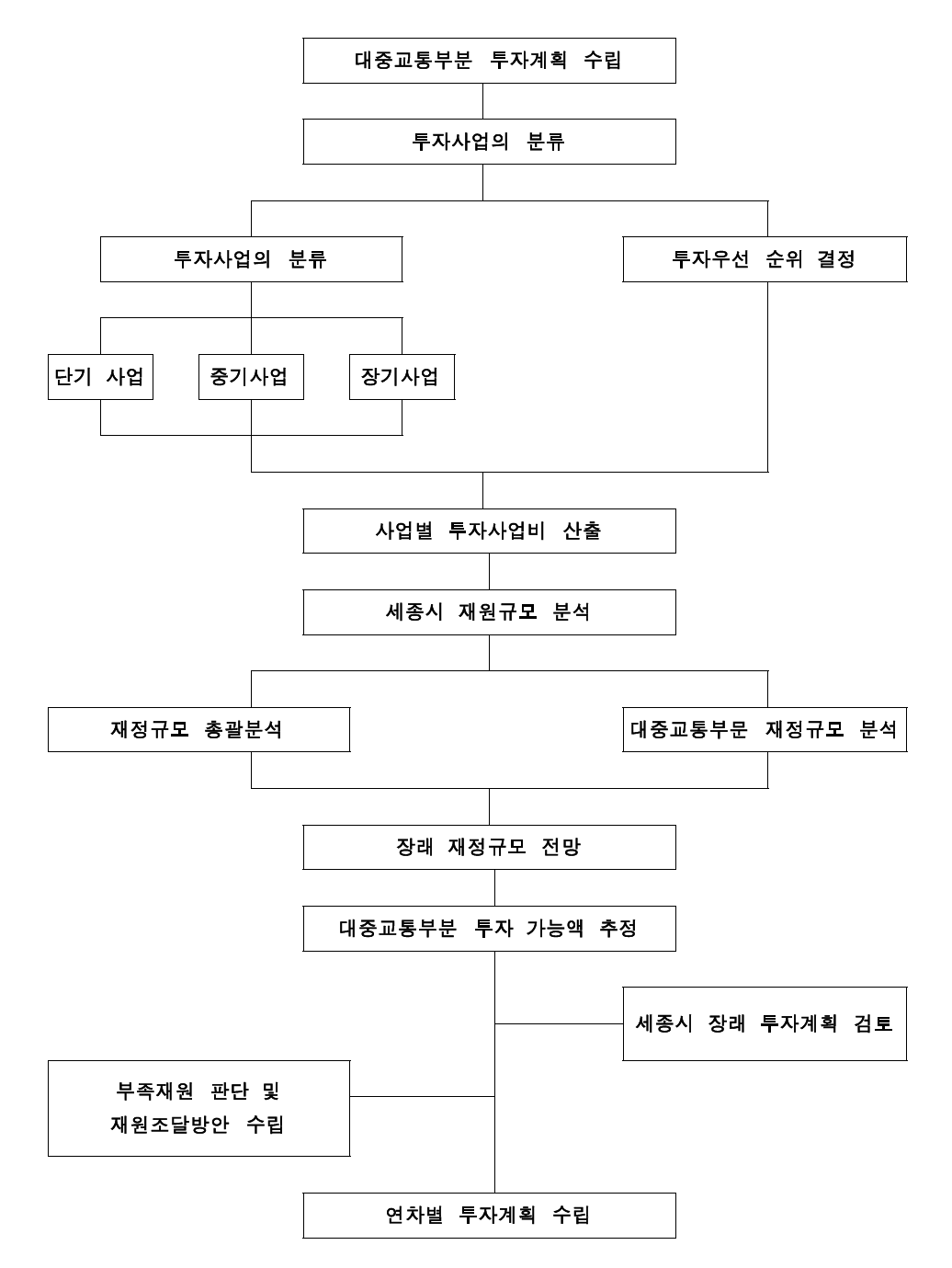 연차별 투자사업계획 수립과정