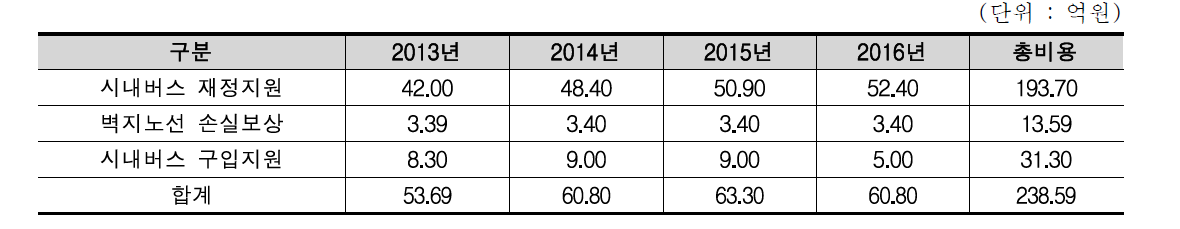 환승시스템 구축에 따른 투자 사업비