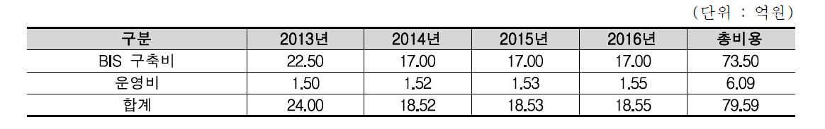 BIS 구축에 따른 투자 사업비