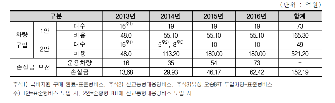 BRT 차량 구입 및 손실금 보전에 따른 투자 사업비