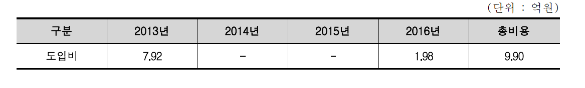 저상버스 도입에 따른 투자 사업비