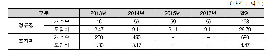 정류장 확충 및 표지판 개선사업에 따른 투자 사업비