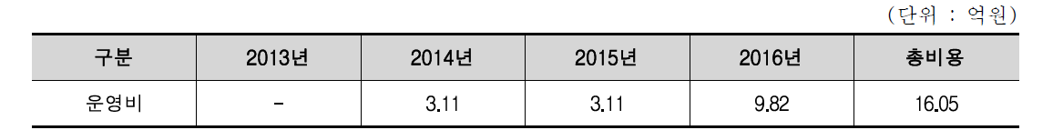 공공자전거 도입에 따른 운영비