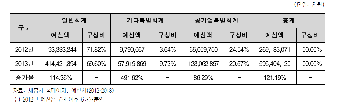 세종시 재정규모 추이