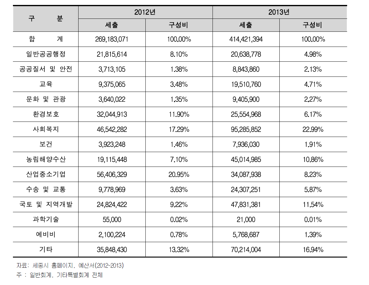 세출항목별 재정규모