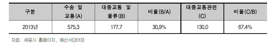 세종시 총예산 대비 대중교통 관련 예산