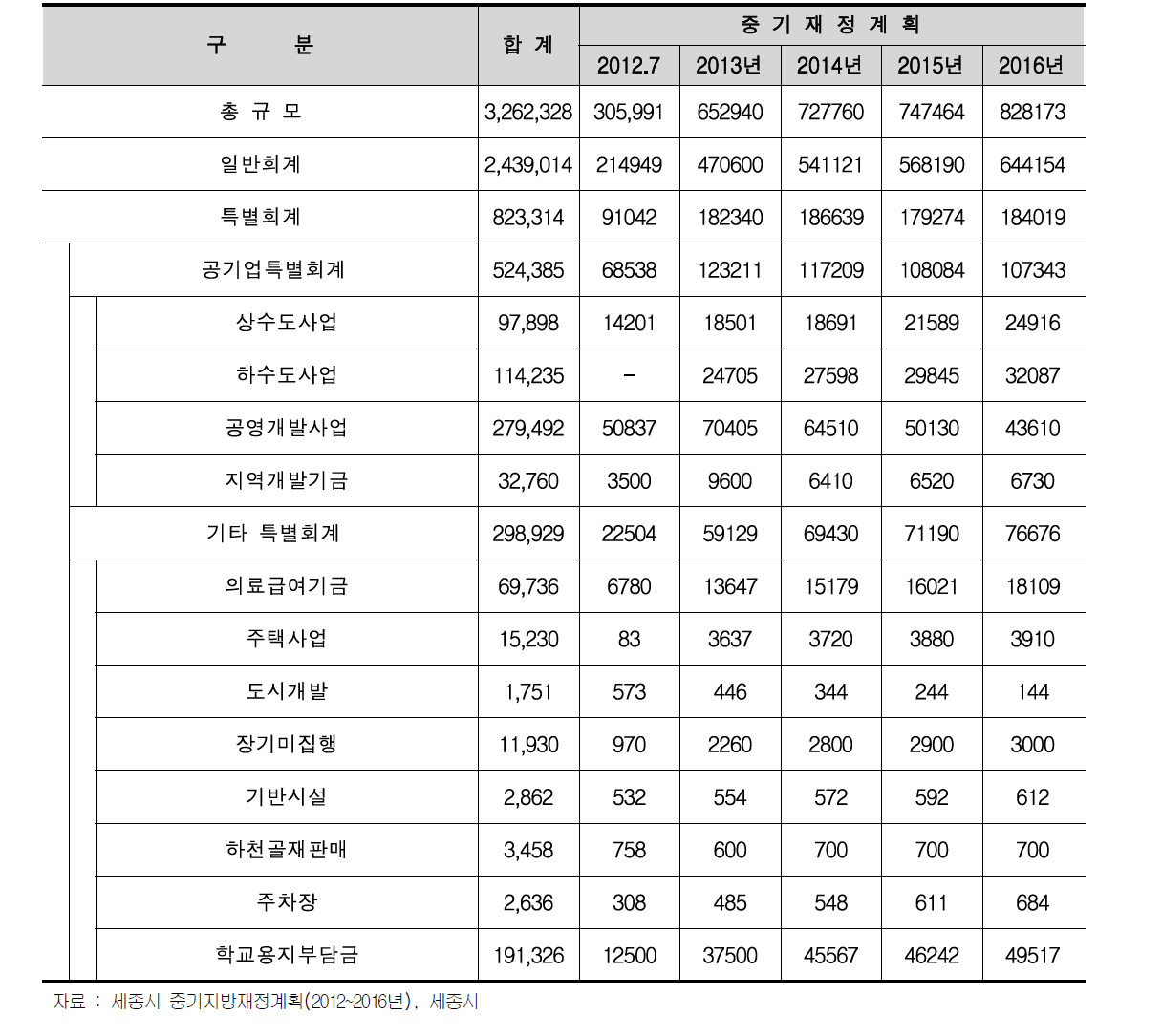 재정규모 전망