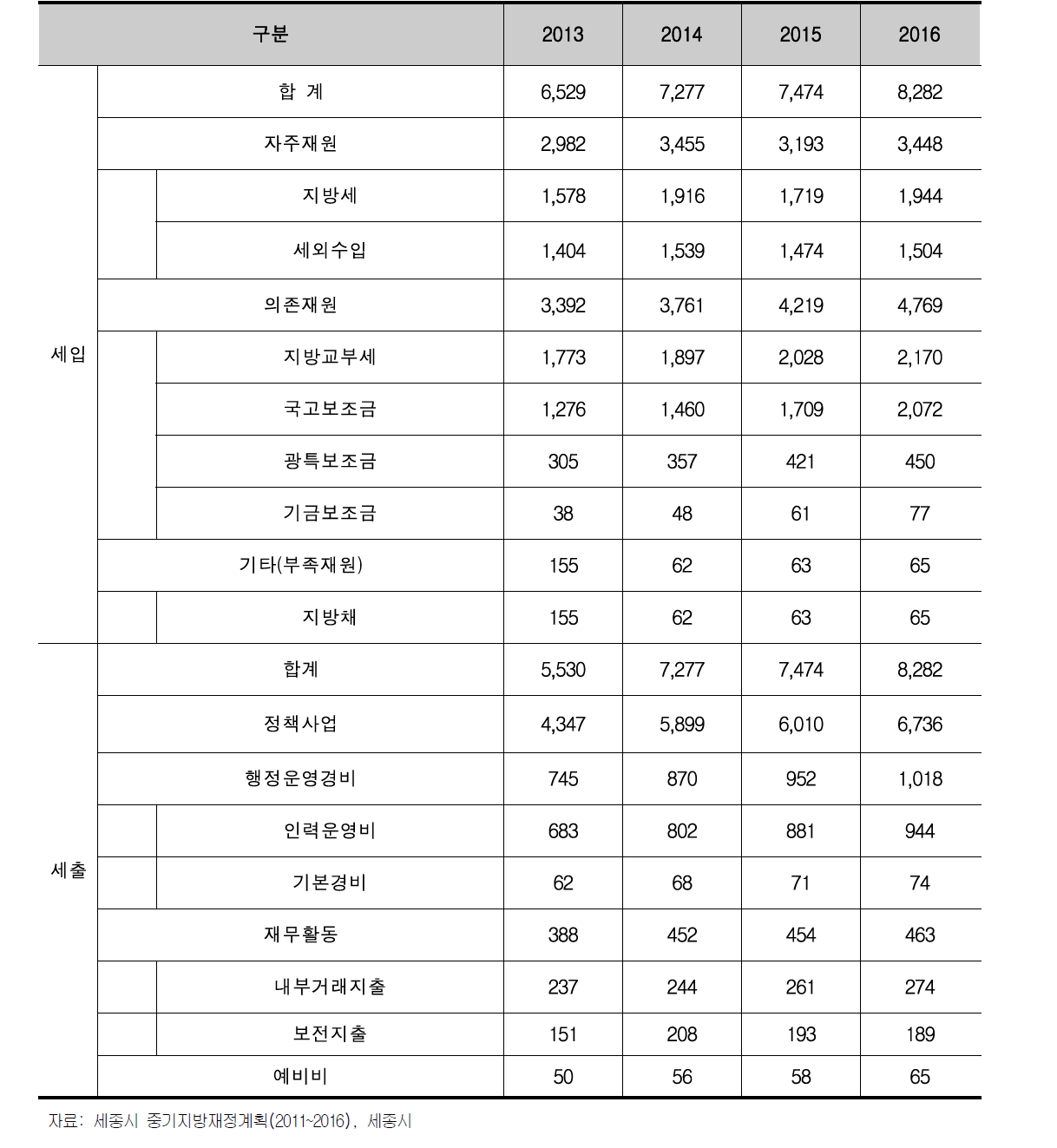 일반회계 및 기타특별회계 전망