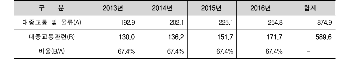 대중교통관련 가용재원 전망