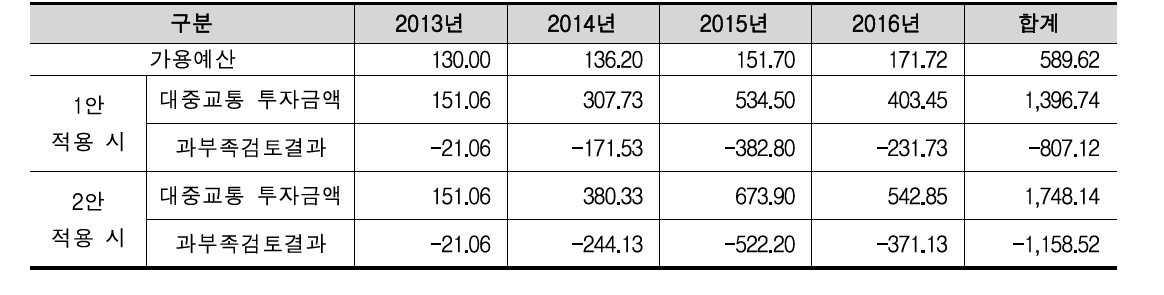 대중교통 투자사업비 과부족 판단 결과