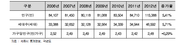 세종시 인구 현황 및 추이