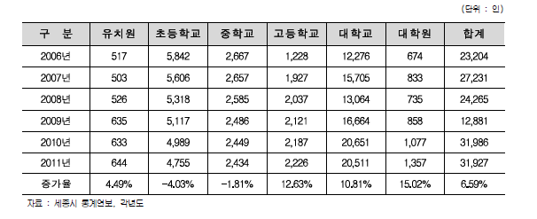 세종시 학생수 현황 및 추이