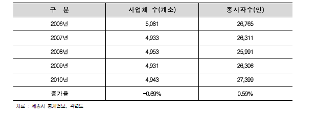 세종시 사업체․종사자수 현황 및 추이