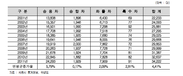 세종시 자동차 등록대수 현황