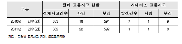 세종시 시내버스 교통사고 현황