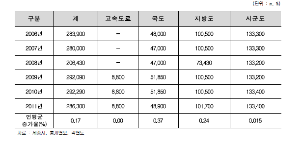 세종시 연도별 도로시설 현황