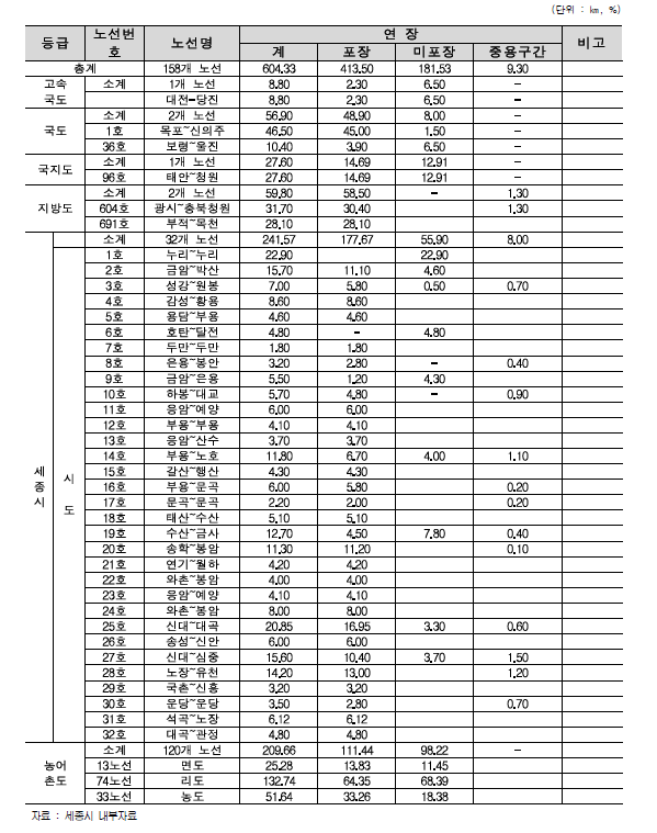 세종시 도로시설 현황(2012년 현재)