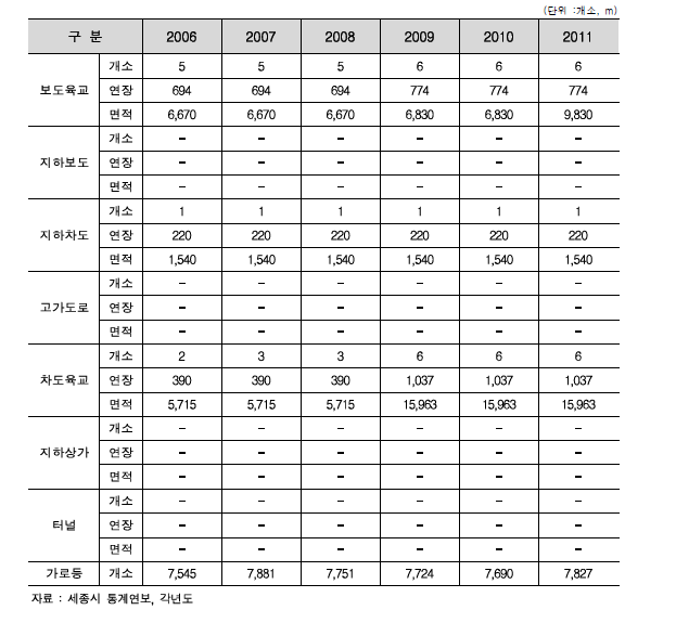 세종시 도로 ․ 시설물 현황