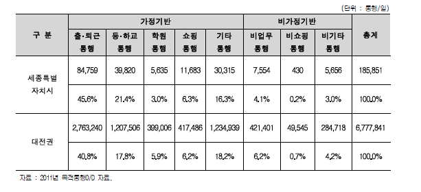 세종시 2011년 목적통행