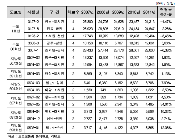 세종시 주요 가로구간 교통량 현황 및 추이