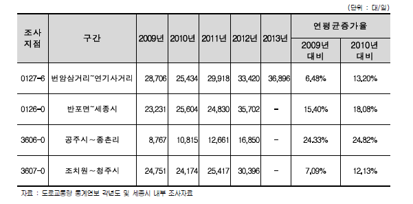 1번․36번 국도의 최근 통행량 변화