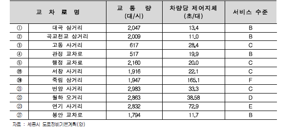 세종시 주요교차로 서비스수준 현황(신호교차로)