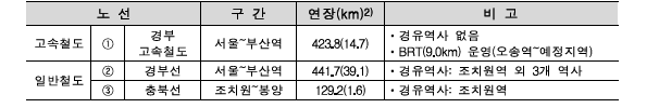 세종시 철도망 현황