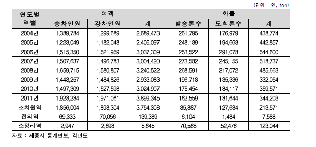 세종시 철도 운영현황