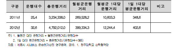 연도별 운행거리