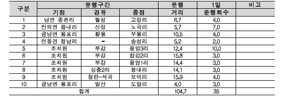 벽지노선 운행 현황