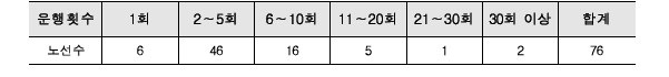 시내버스 운행횟수 분포