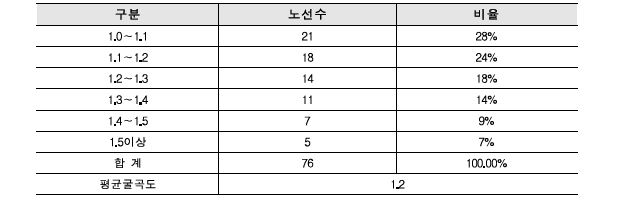 시내버스 노선 굴곡도 현황