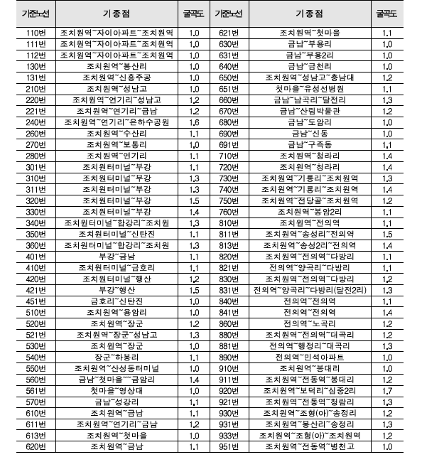 세종시 시내버스 노선별 굴곡도 현황