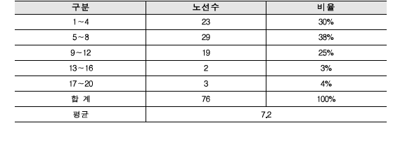 시내버스 노선 중복도 현황