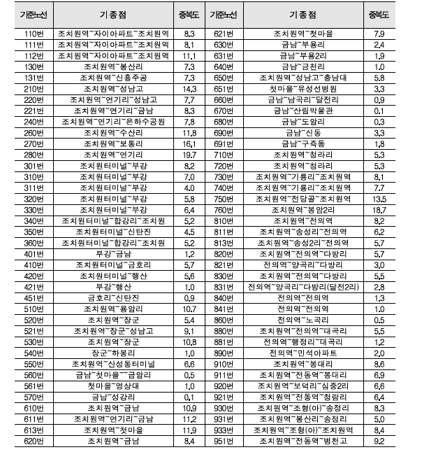 세종시 시내버스 노선별 중복도 현황