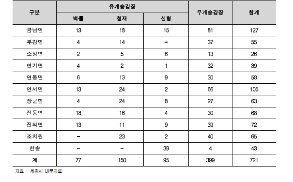 세종시 지역별 버스정류장 현황