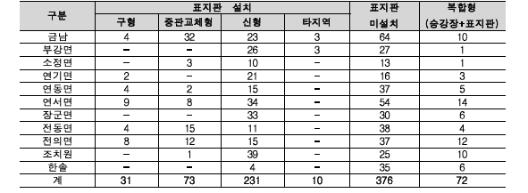 세종시 지역별 표지판 현황