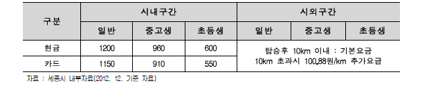 시내버스 요금체계