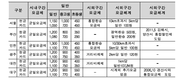 도시별 요금제 유형 및 시내버스 요금체계