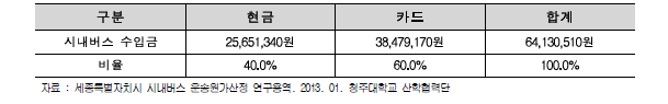 버스카드 이용율(7일간)