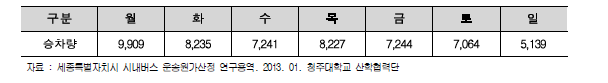 요일별 시내버스 승차량