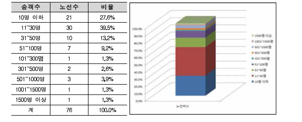 시내버스 이용현황