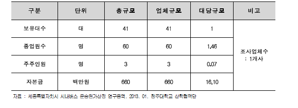 세종교통 경영규모 현황