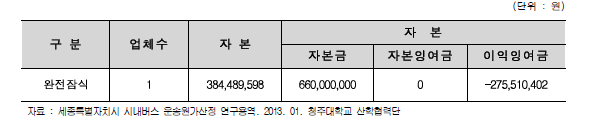 자본 상태 현황