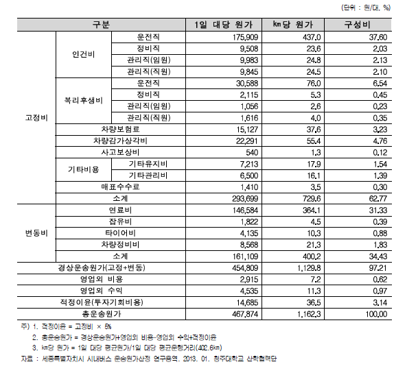 2012년 표준운송원가 총괄표