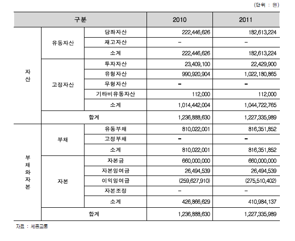 연도별 대차대조표 분석