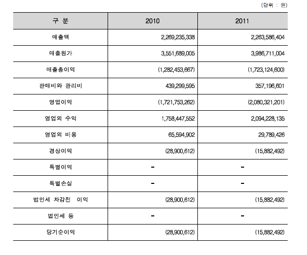 연도별 손익계산서